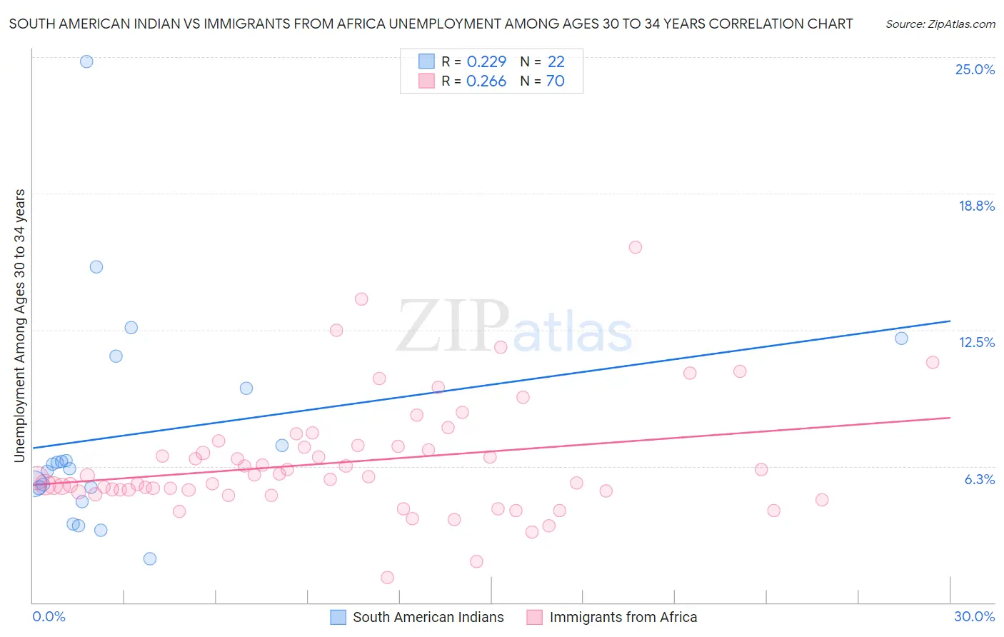 South American Indian vs Immigrants from Africa Unemployment Among Ages 30 to 34 years