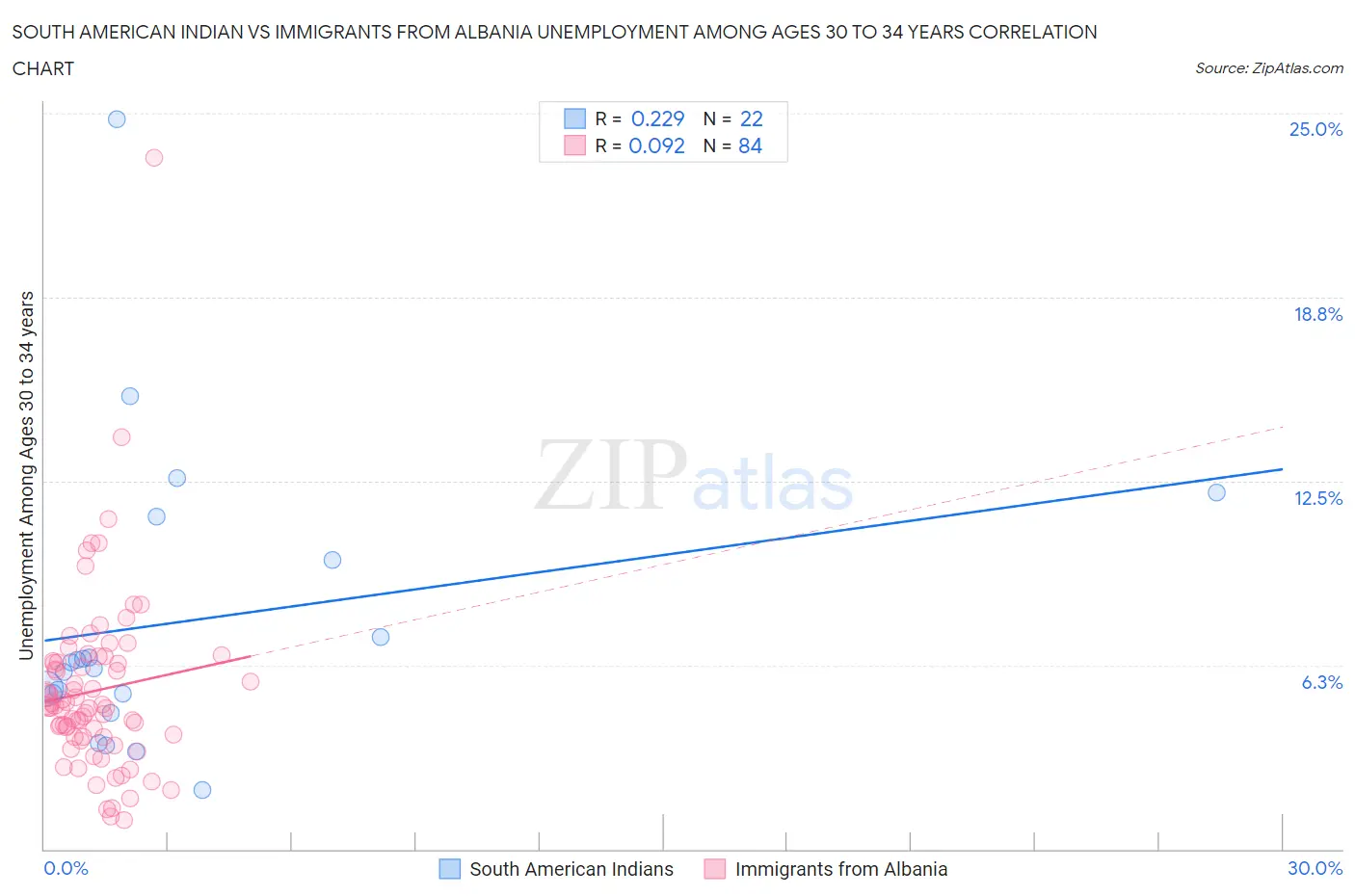 South American Indian vs Immigrants from Albania Unemployment Among Ages 30 to 34 years