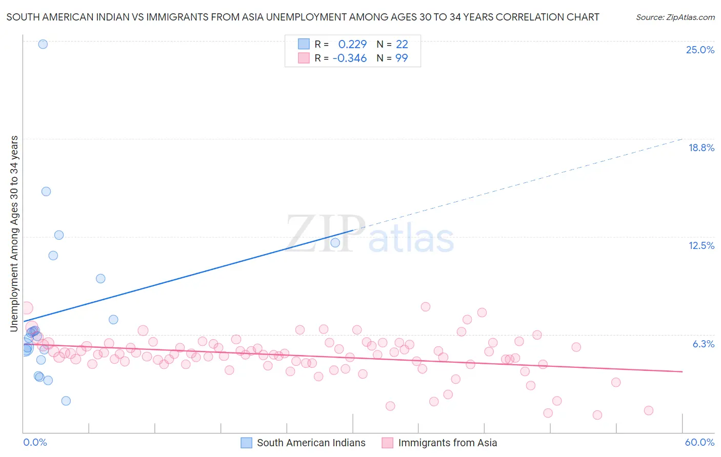 South American Indian vs Immigrants from Asia Unemployment Among Ages 30 to 34 years