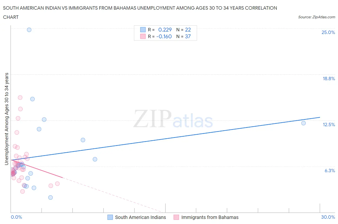South American Indian vs Immigrants from Bahamas Unemployment Among Ages 30 to 34 years