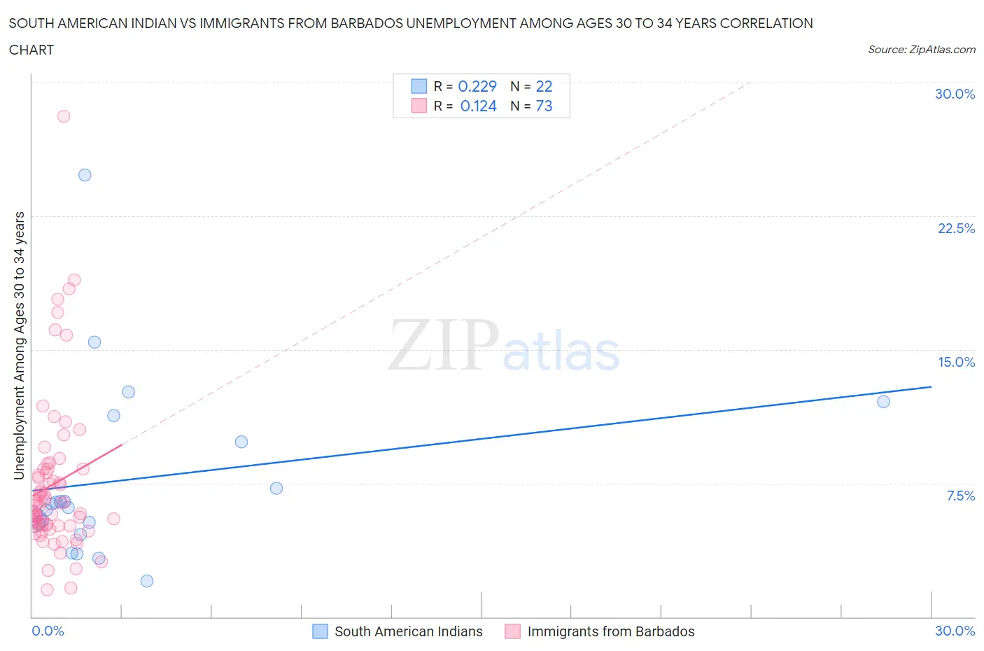 South American Indian vs Immigrants from Barbados Unemployment Among Ages 30 to 34 years