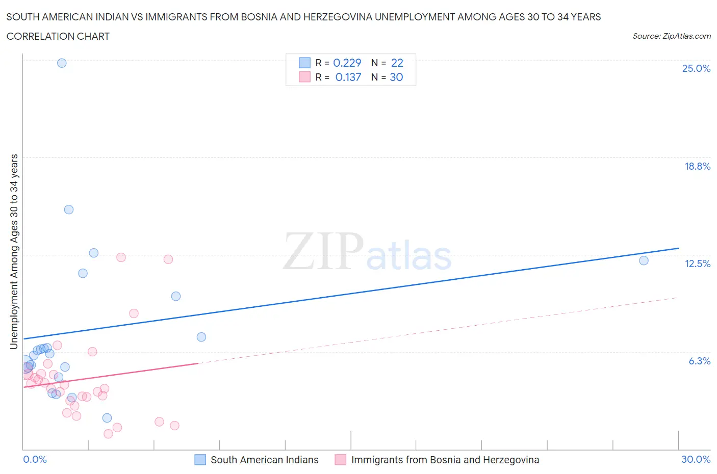 South American Indian vs Immigrants from Bosnia and Herzegovina Unemployment Among Ages 30 to 34 years