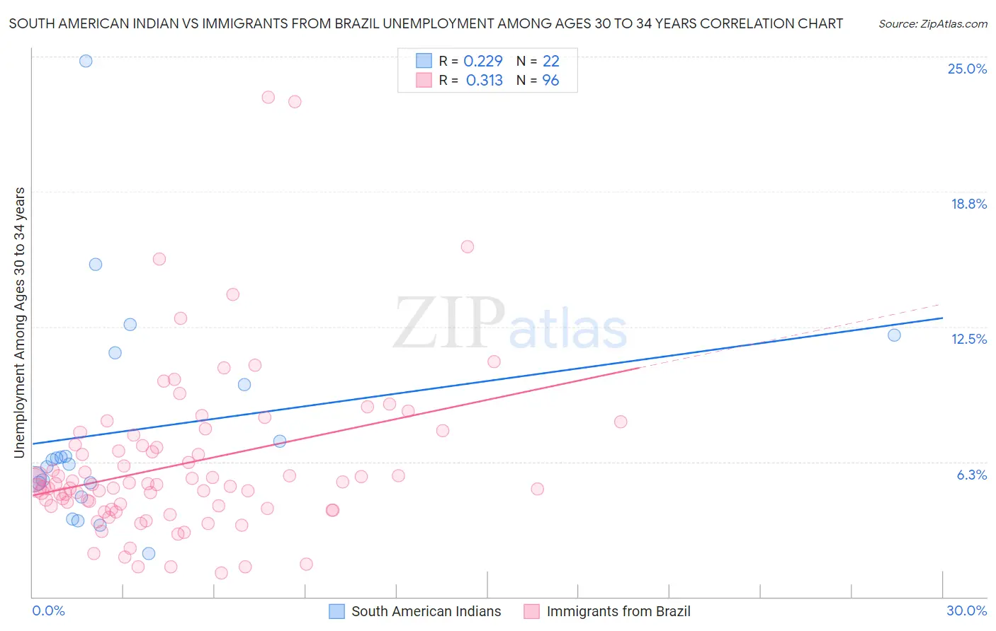South American Indian vs Immigrants from Brazil Unemployment Among Ages 30 to 34 years
