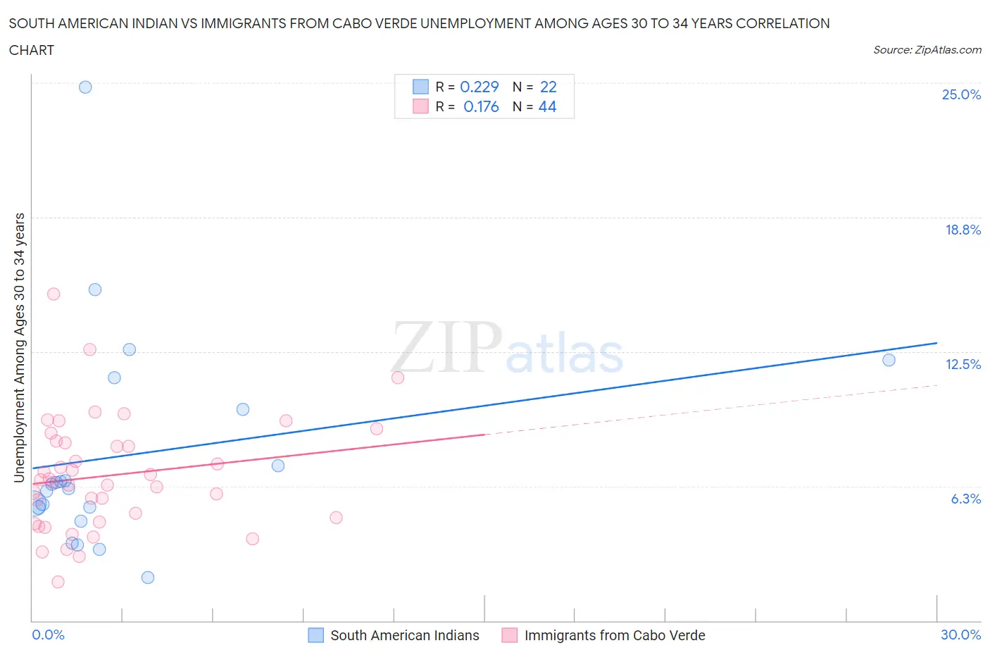South American Indian vs Immigrants from Cabo Verde Unemployment Among Ages 30 to 34 years