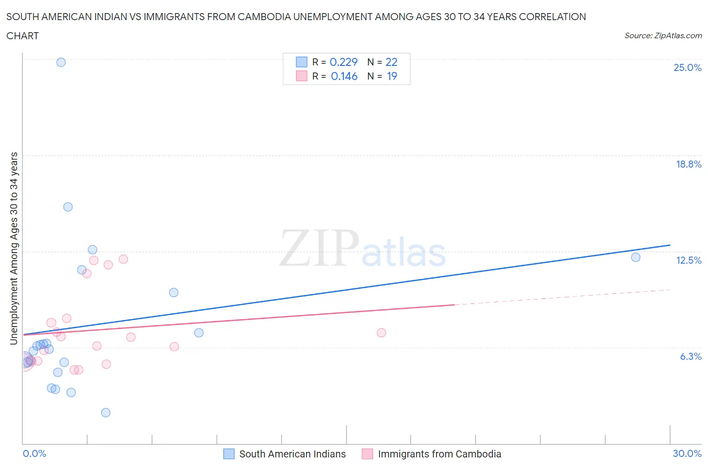 South American Indian vs Immigrants from Cambodia Unemployment Among Ages 30 to 34 years