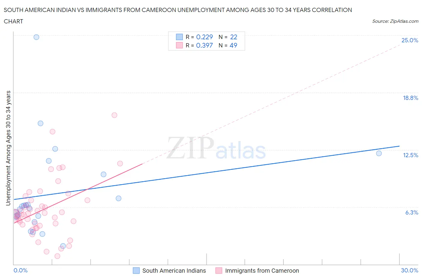 South American Indian vs Immigrants from Cameroon Unemployment Among Ages 30 to 34 years