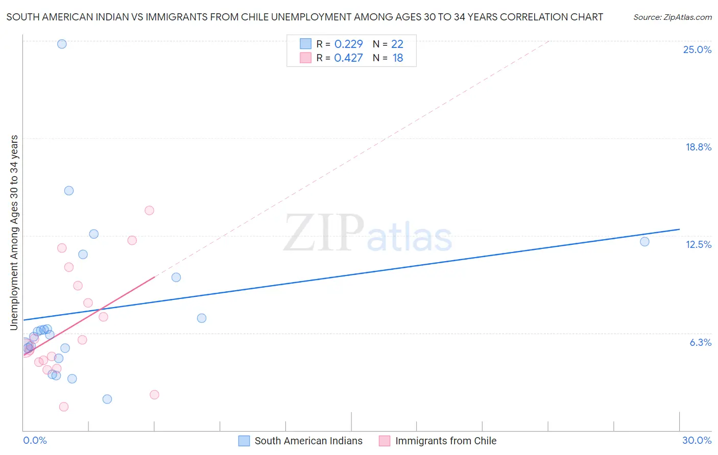 South American Indian vs Immigrants from Chile Unemployment Among Ages 30 to 34 years
