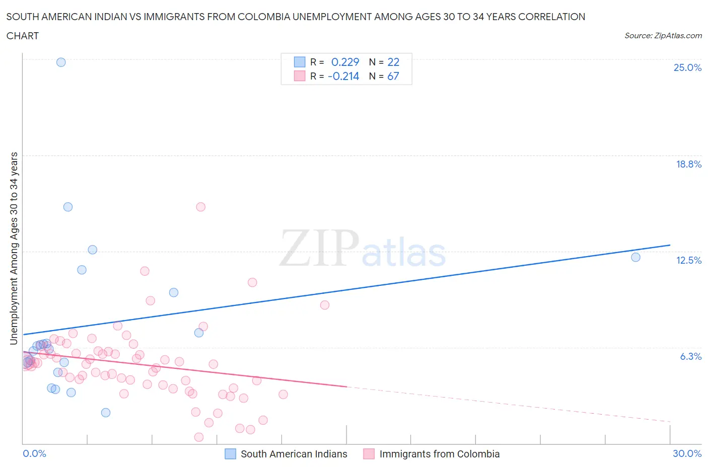 South American Indian vs Immigrants from Colombia Unemployment Among Ages 30 to 34 years