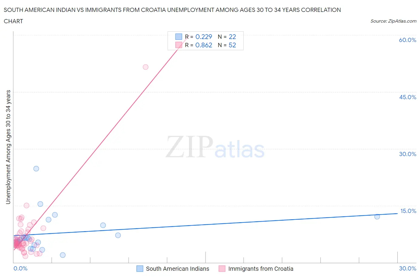 South American Indian vs Immigrants from Croatia Unemployment Among Ages 30 to 34 years