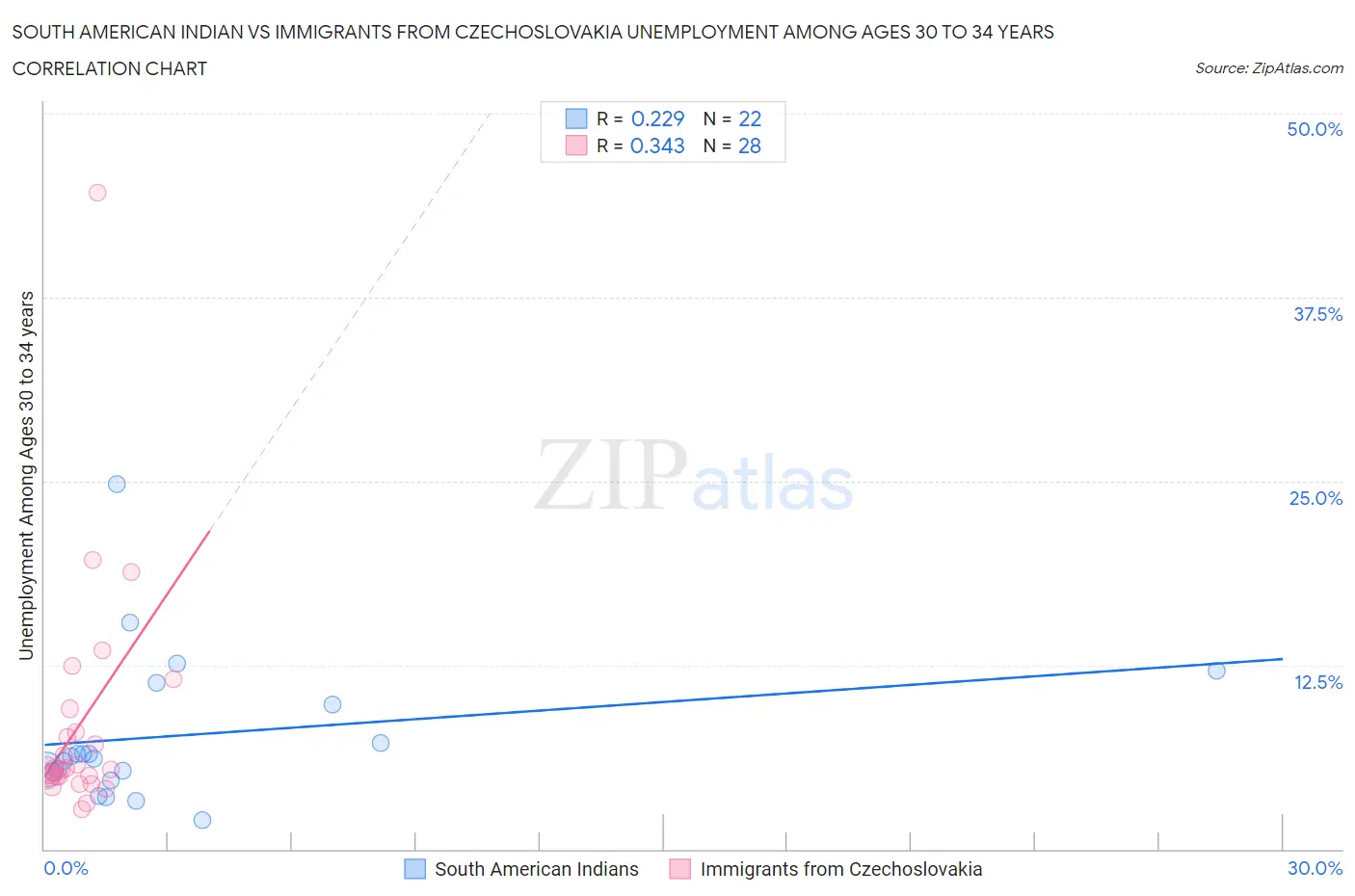 South American Indian vs Immigrants from Czechoslovakia Unemployment Among Ages 30 to 34 years