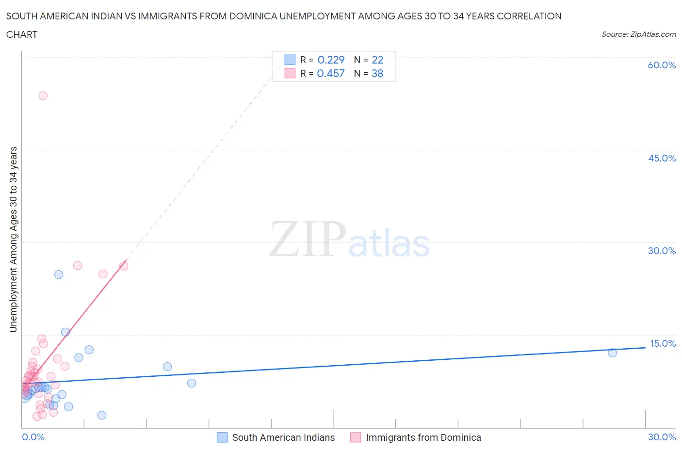 South American Indian vs Immigrants from Dominica Unemployment Among Ages 30 to 34 years