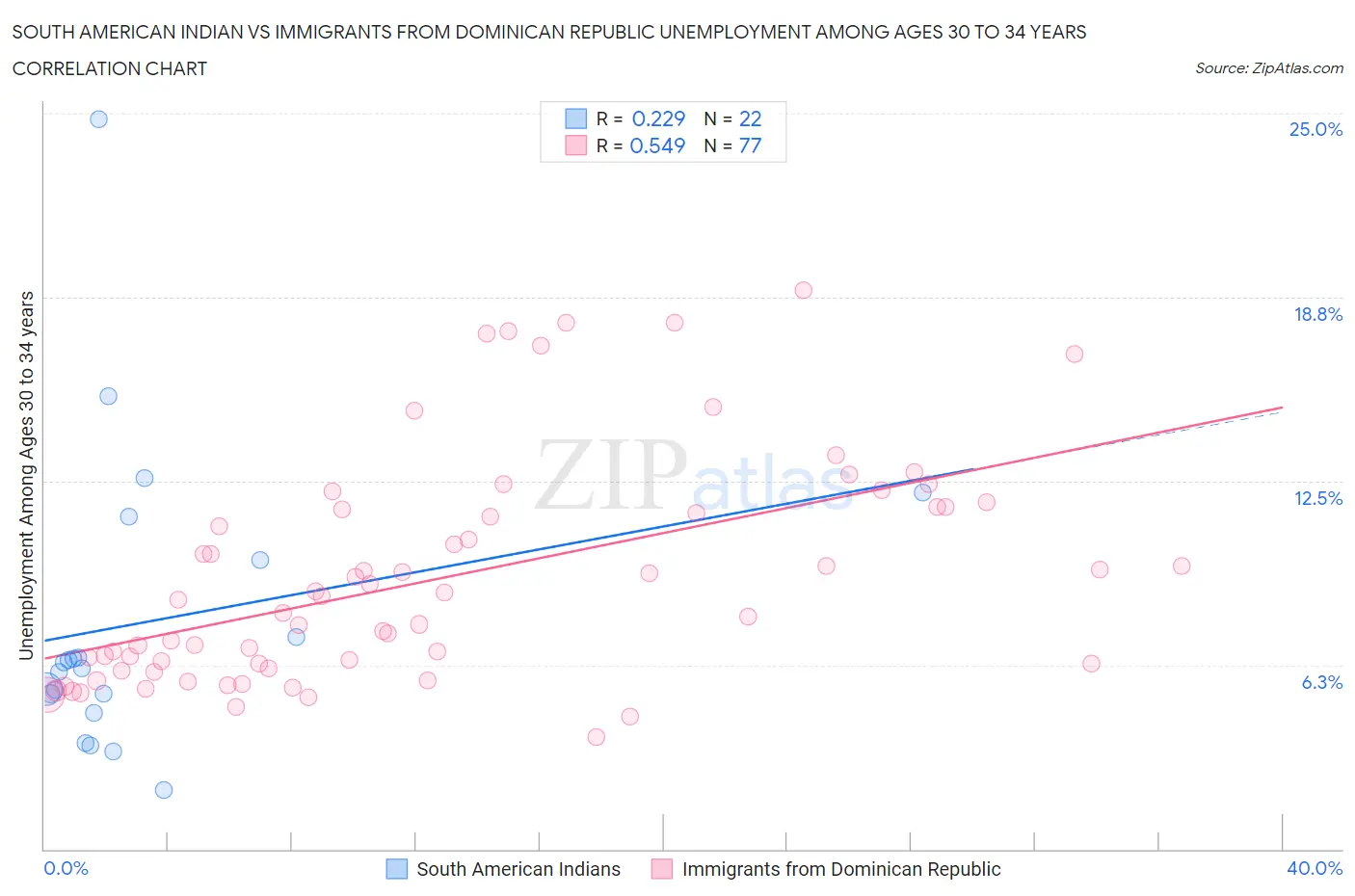 South American Indian vs Immigrants from Dominican Republic Unemployment Among Ages 30 to 34 years