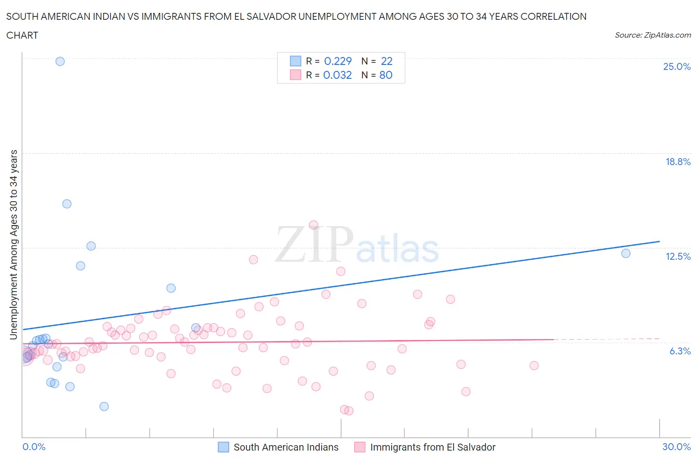 South American Indian vs Immigrants from El Salvador Unemployment Among Ages 30 to 34 years