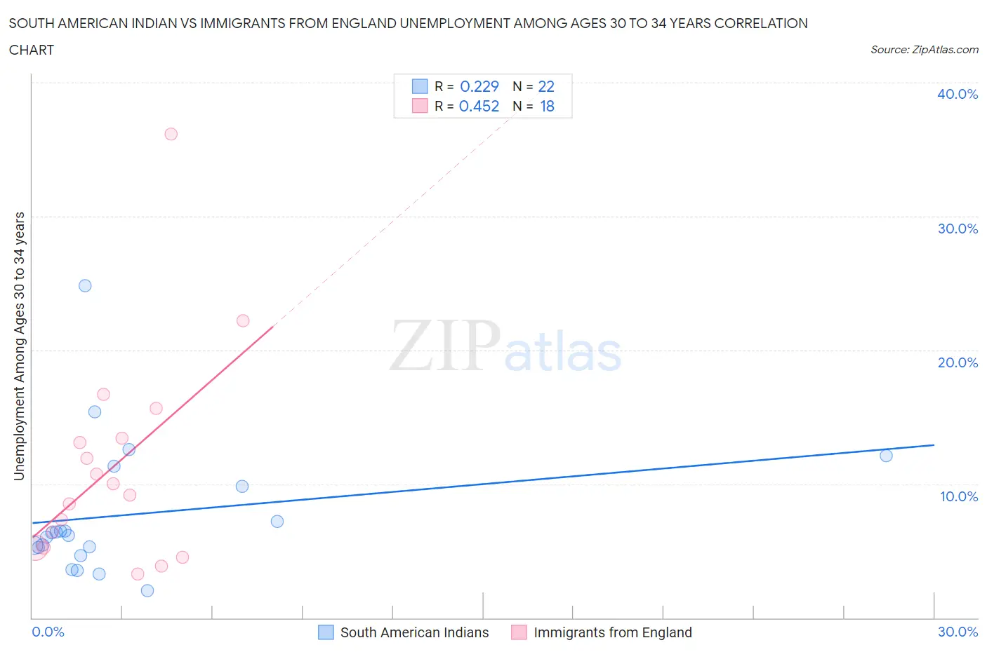 South American Indian vs Immigrants from England Unemployment Among Ages 30 to 34 years