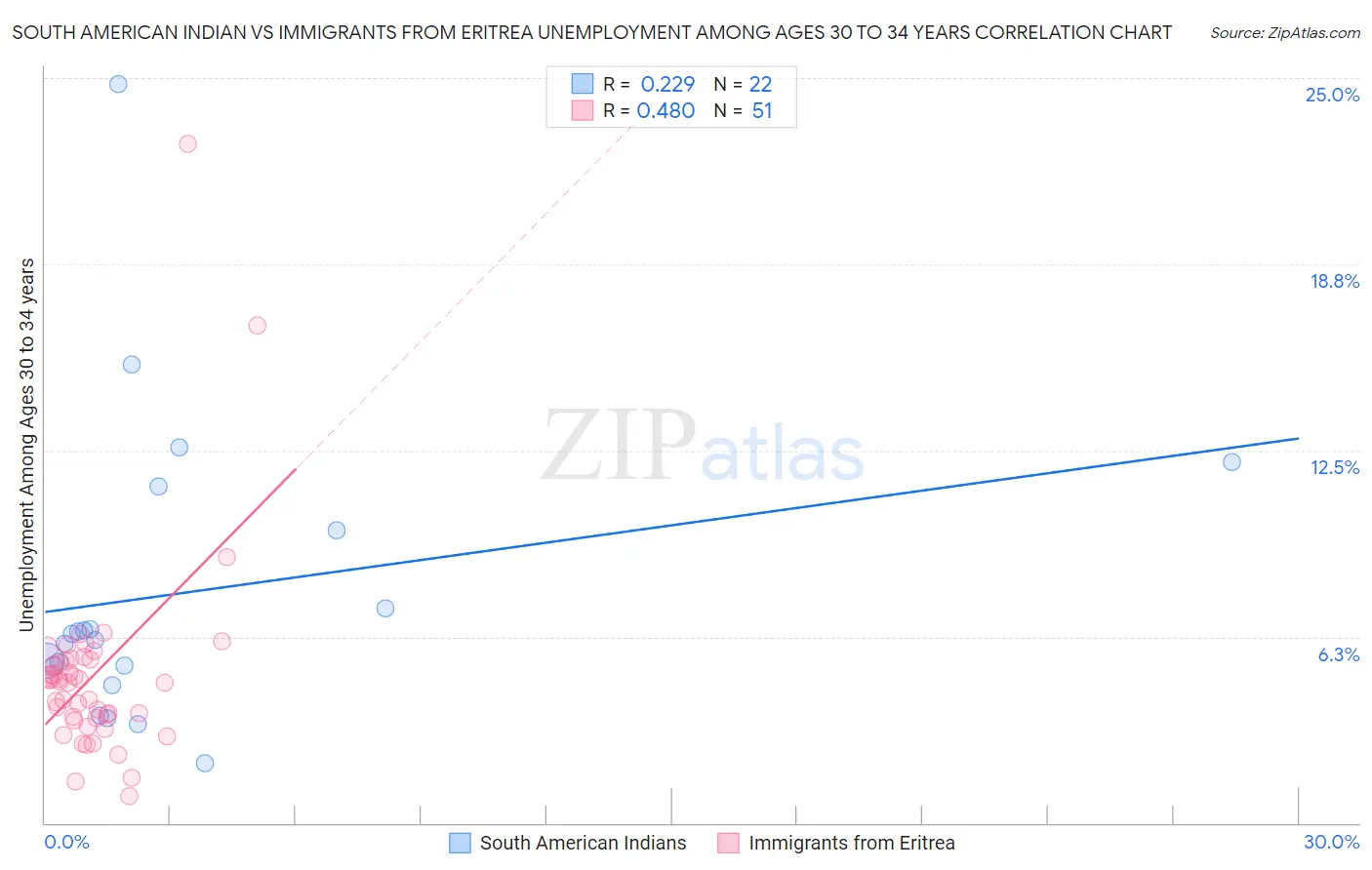 South American Indian vs Immigrants from Eritrea Unemployment Among Ages 30 to 34 years