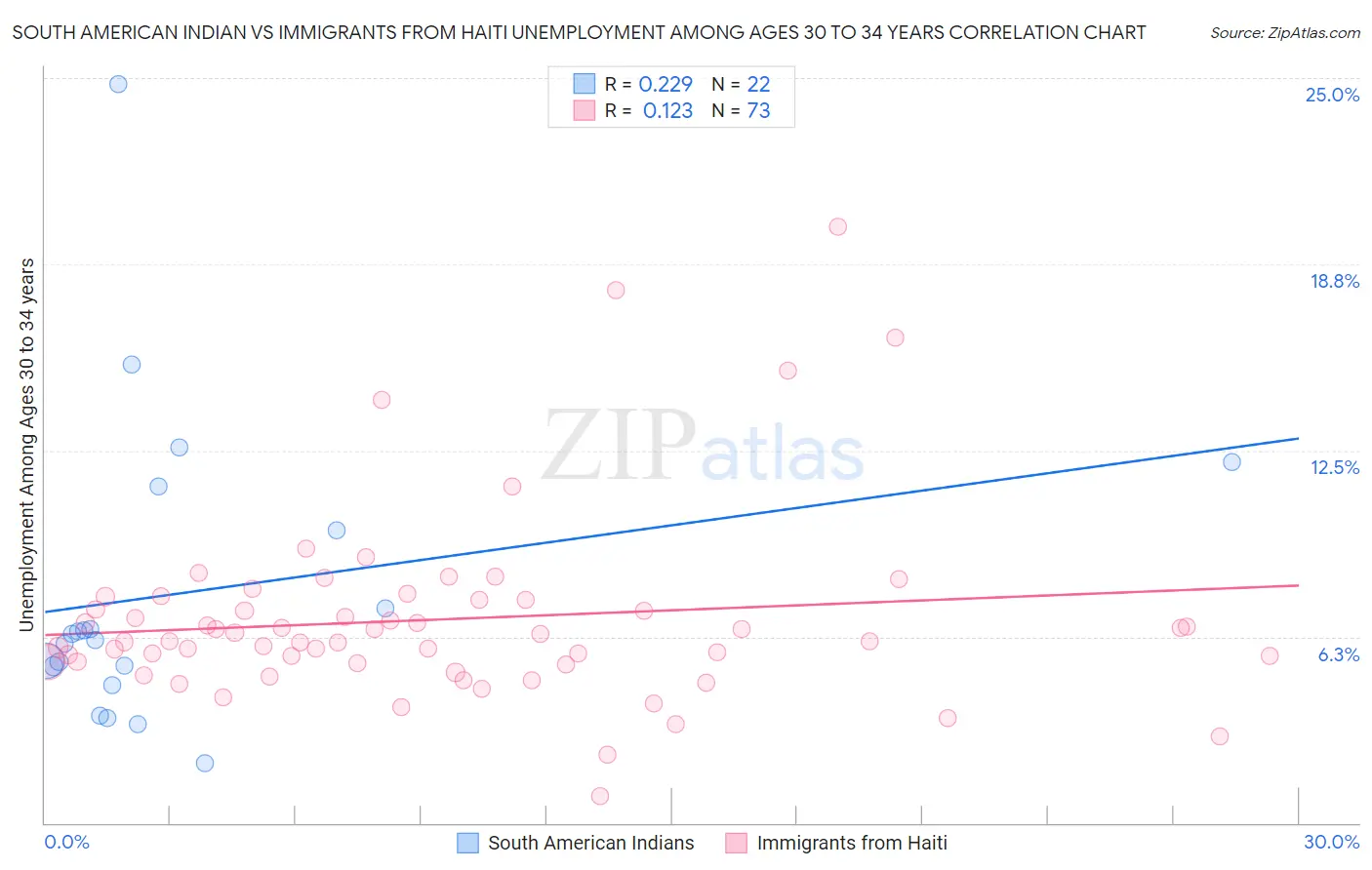 South American Indian vs Immigrants from Haiti Unemployment Among Ages 30 to 34 years