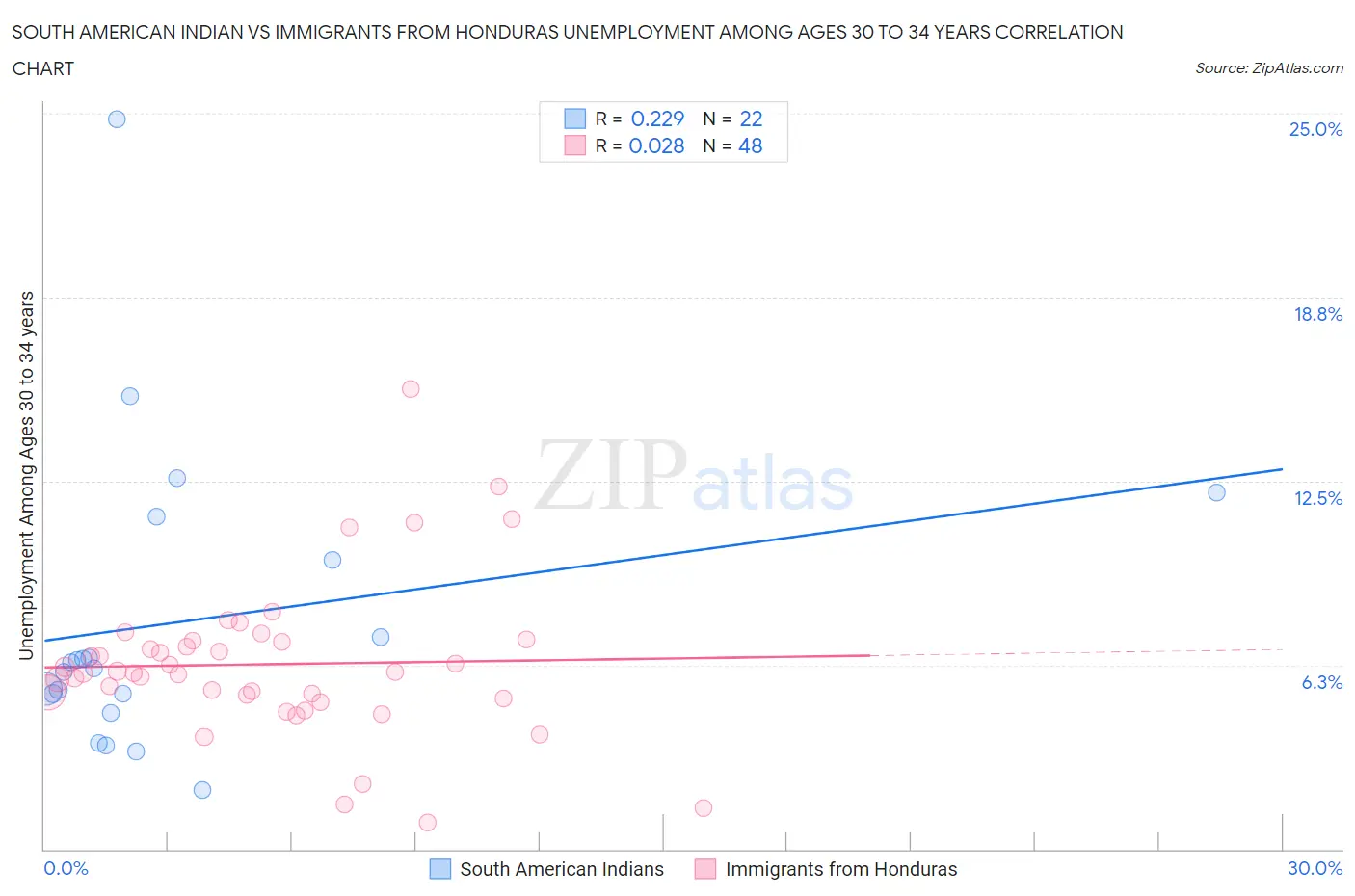 South American Indian vs Immigrants from Honduras Unemployment Among Ages 30 to 34 years