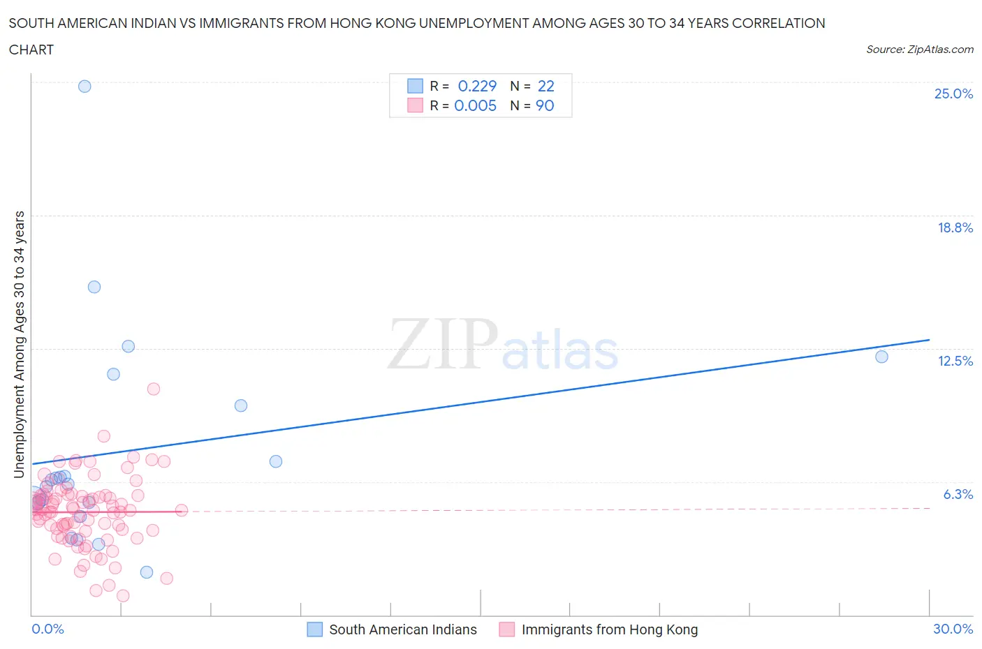 South American Indian vs Immigrants from Hong Kong Unemployment Among Ages 30 to 34 years