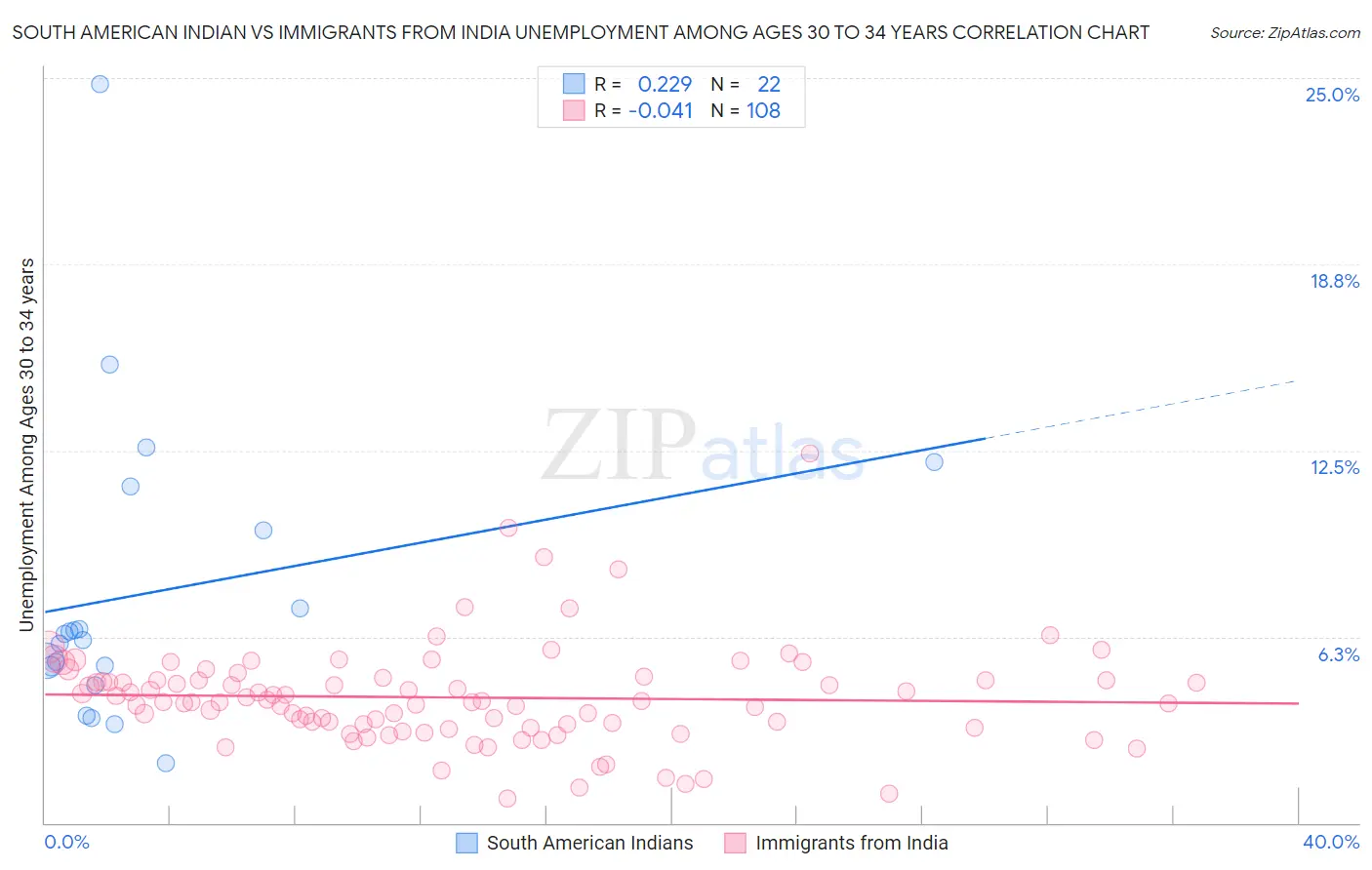 South American Indian vs Immigrants from India Unemployment Among Ages 30 to 34 years