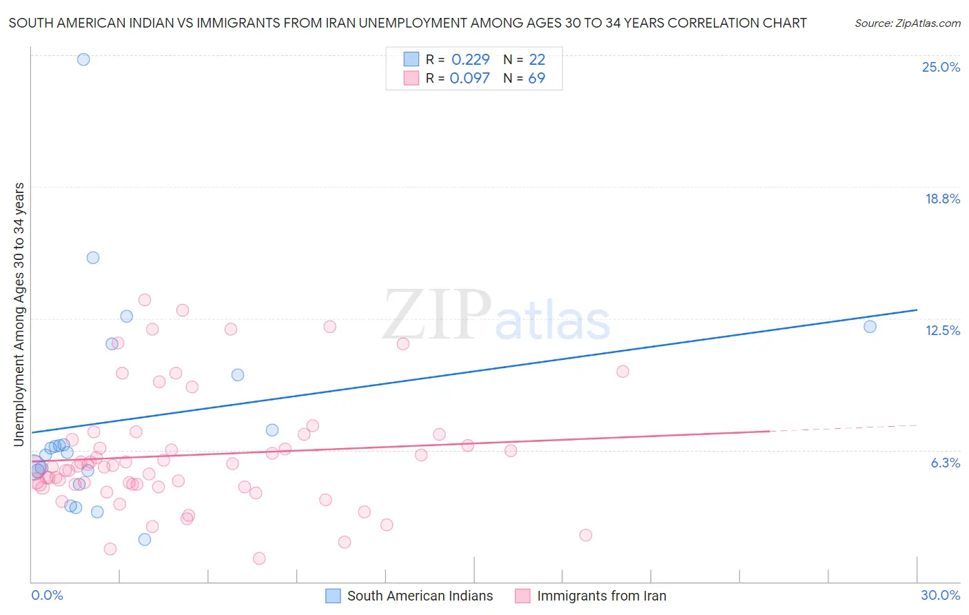 South American Indian vs Immigrants from Iran Unemployment Among Ages 30 to 34 years