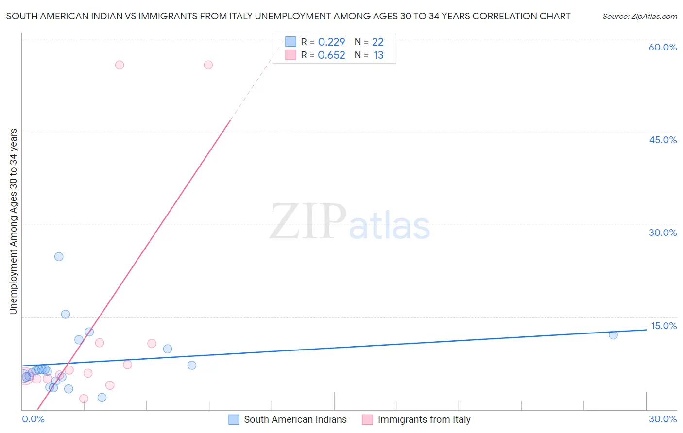 South American Indian vs Immigrants from Italy Unemployment Among Ages 30 to 34 years