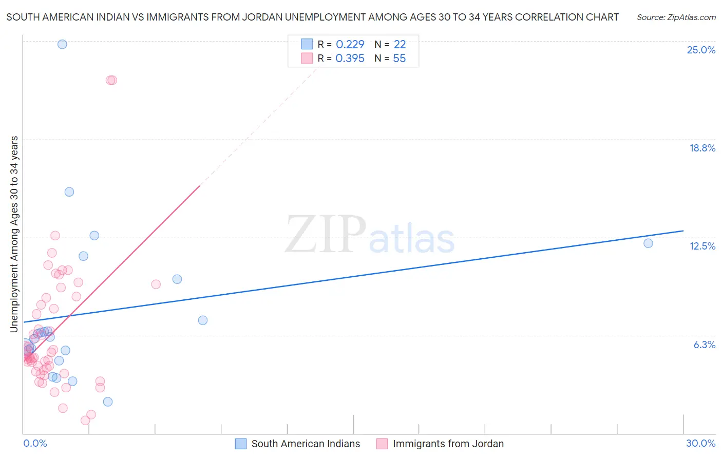 South American Indian vs Immigrants from Jordan Unemployment Among Ages 30 to 34 years