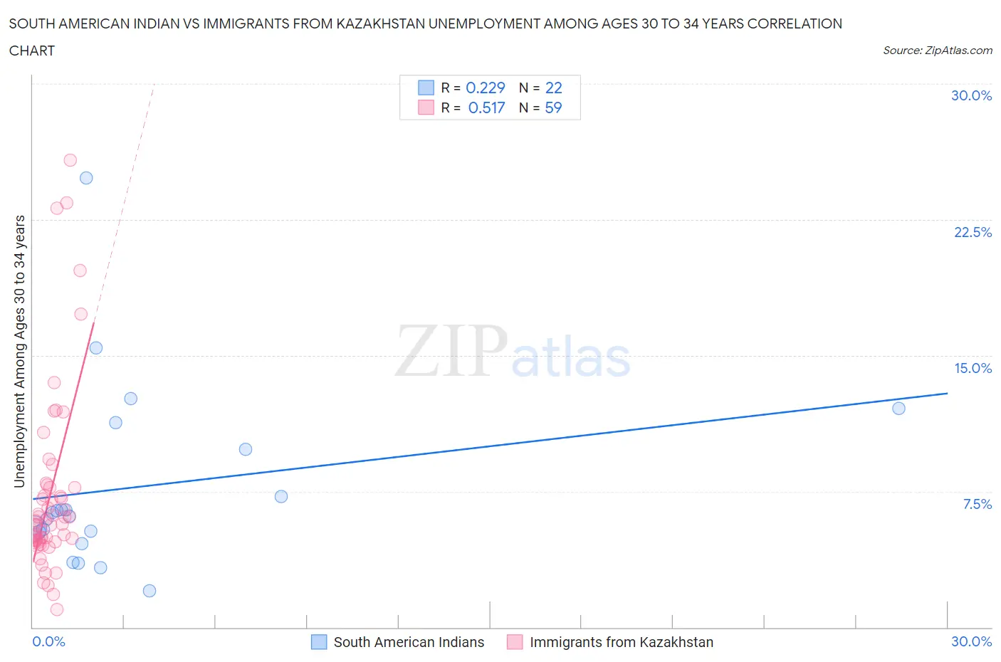 South American Indian vs Immigrants from Kazakhstan Unemployment Among Ages 30 to 34 years