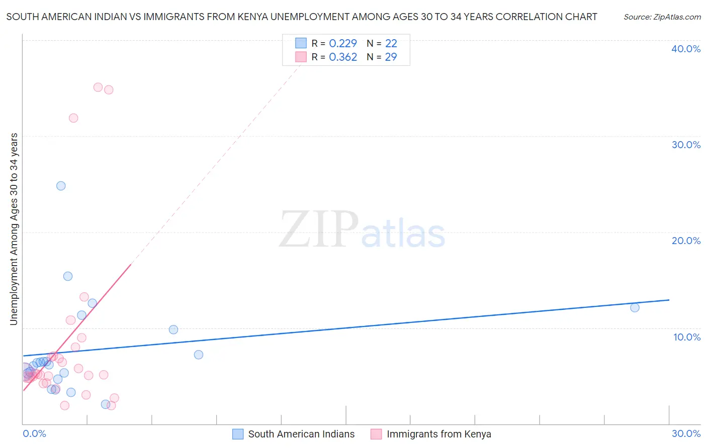 South American Indian vs Immigrants from Kenya Unemployment Among Ages 30 to 34 years