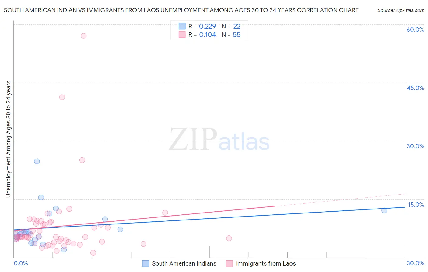 South American Indian vs Immigrants from Laos Unemployment Among Ages 30 to 34 years