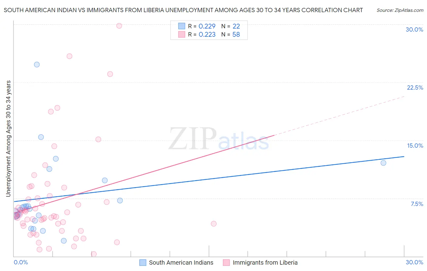 South American Indian vs Immigrants from Liberia Unemployment Among Ages 30 to 34 years