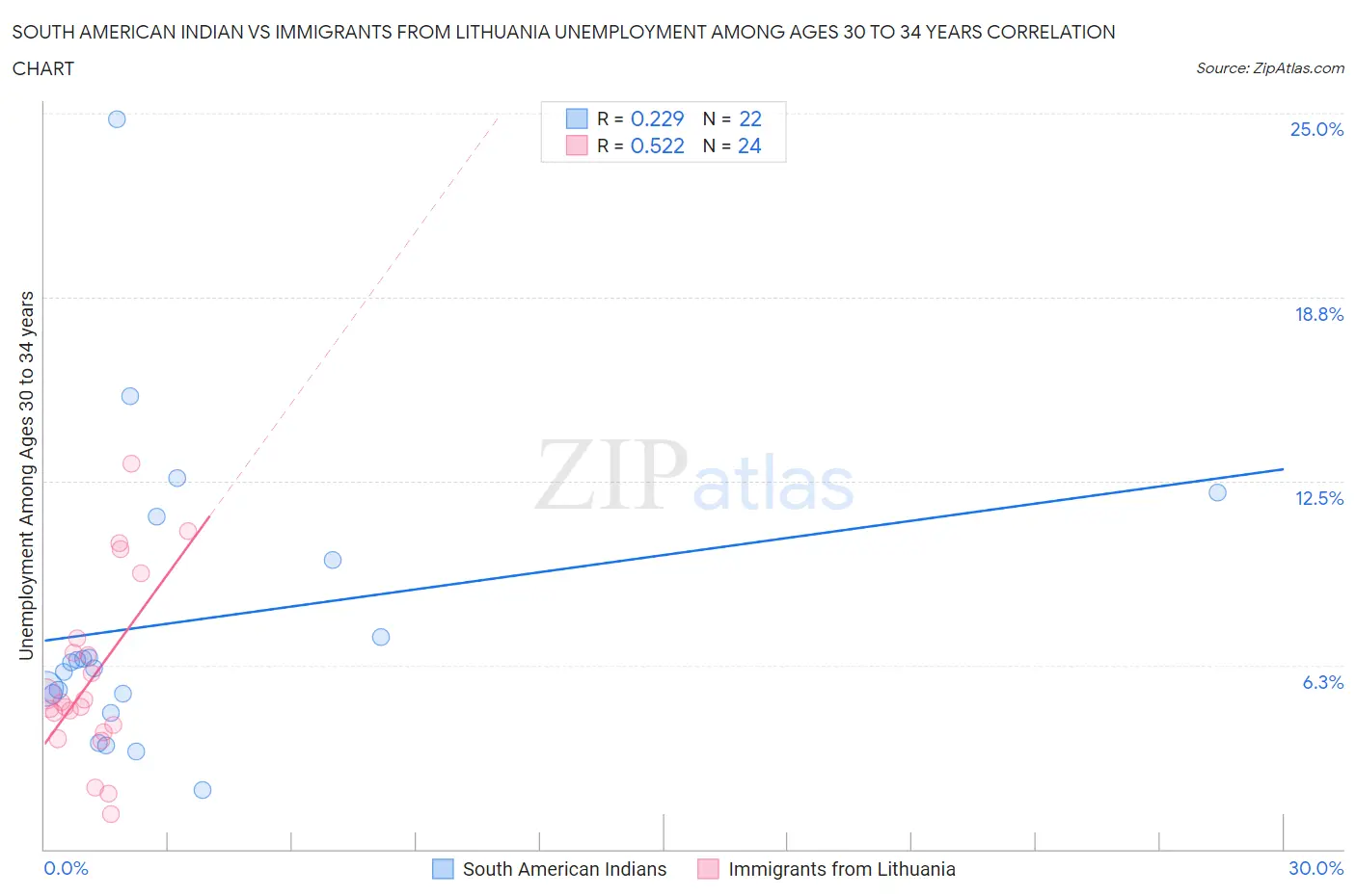 South American Indian vs Immigrants from Lithuania Unemployment Among Ages 30 to 34 years