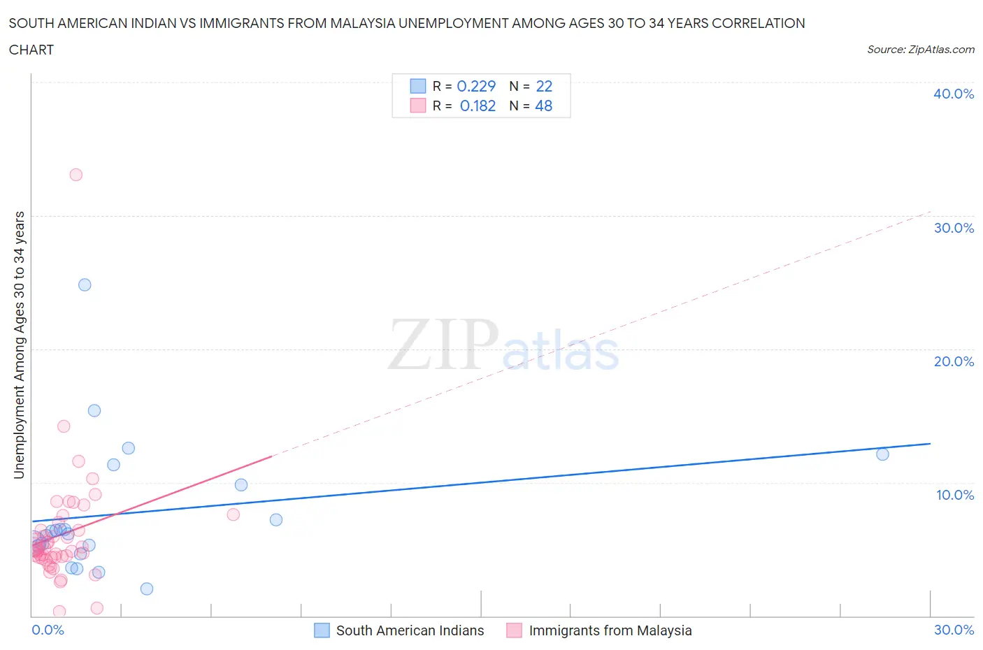 South American Indian vs Immigrants from Malaysia Unemployment Among Ages 30 to 34 years