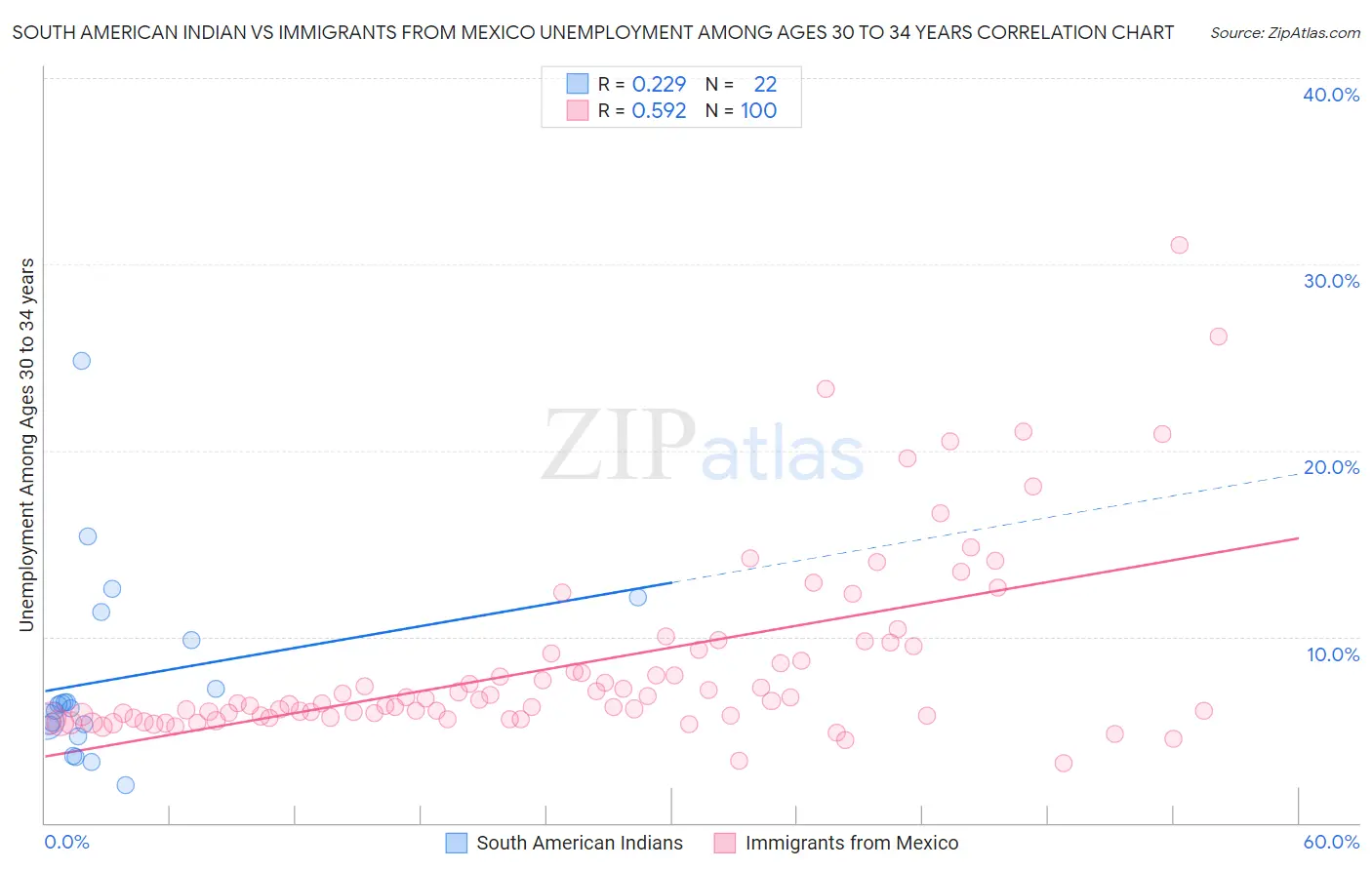 South American Indian vs Immigrants from Mexico Unemployment Among Ages 30 to 34 years