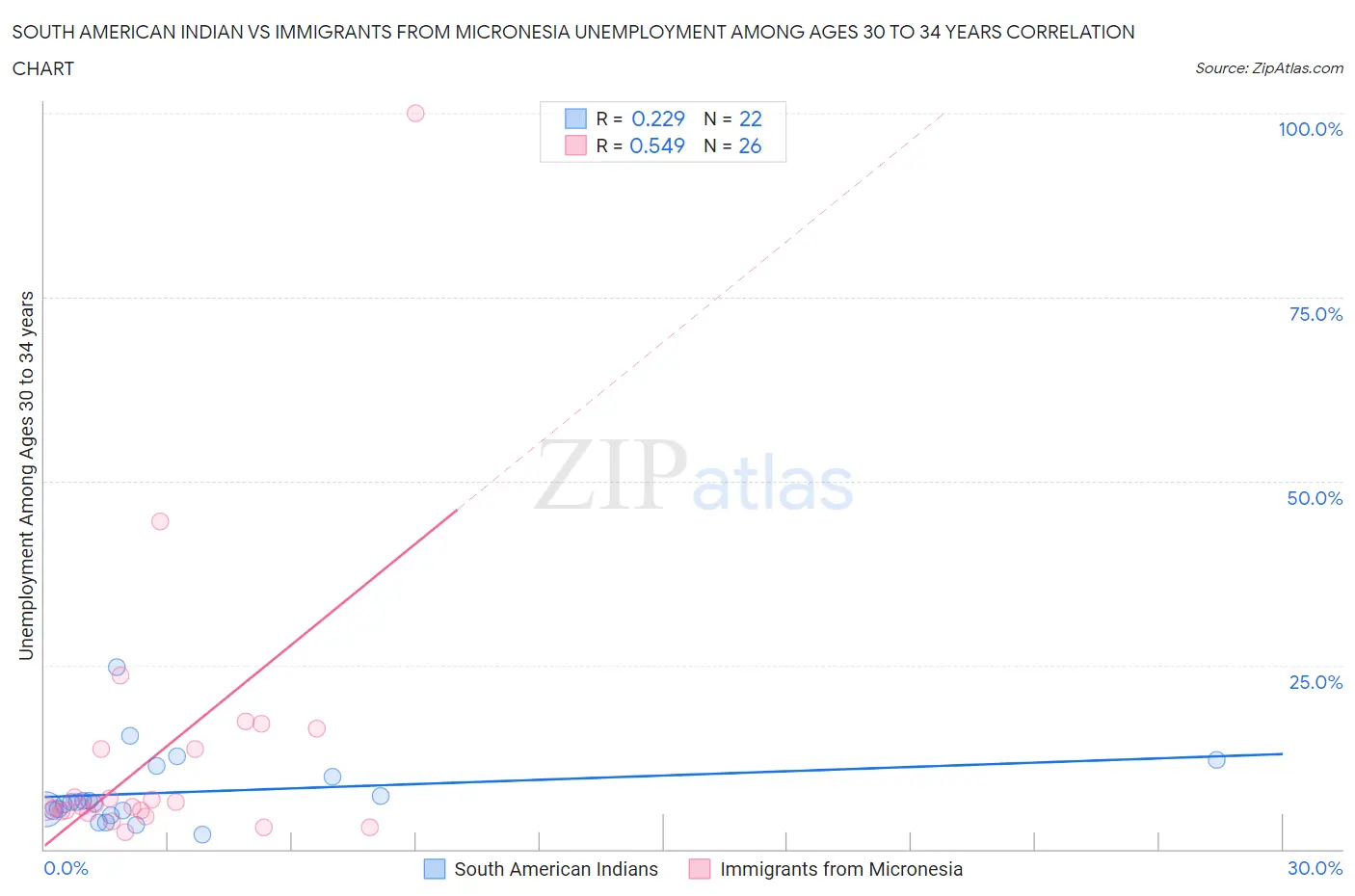 South American Indian vs Immigrants from Micronesia Unemployment Among Ages 30 to 34 years