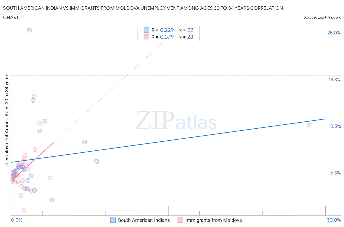 South American Indian vs Immigrants from Moldova Unemployment Among Ages 30 to 34 years