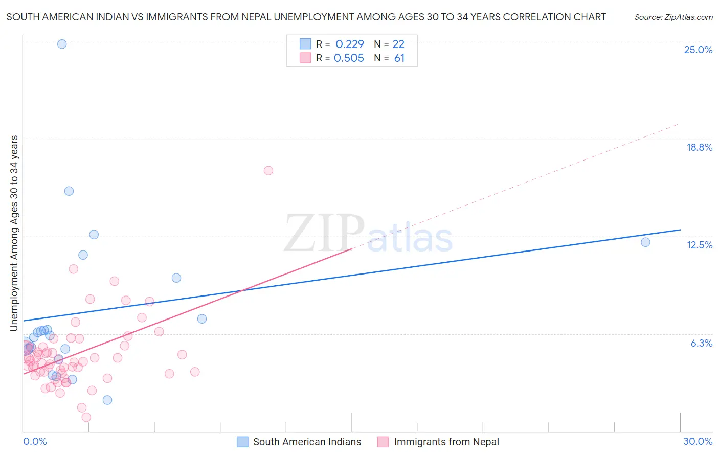 South American Indian vs Immigrants from Nepal Unemployment Among Ages 30 to 34 years