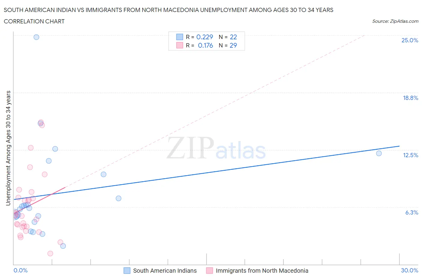 South American Indian vs Immigrants from North Macedonia Unemployment Among Ages 30 to 34 years