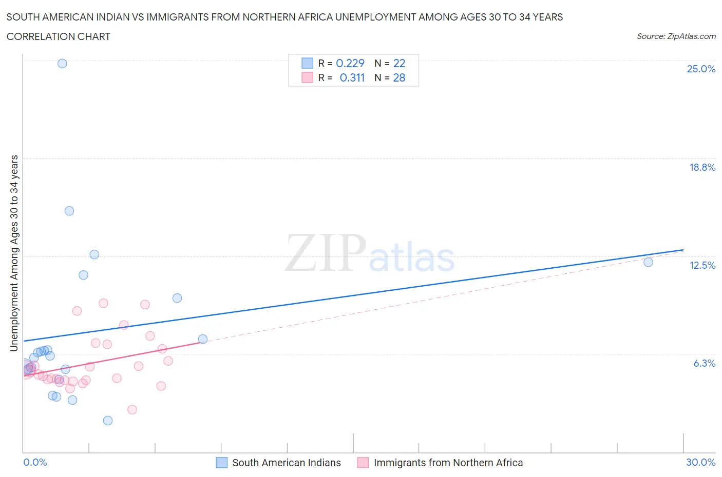 South American Indian vs Immigrants from Northern Africa Unemployment Among Ages 30 to 34 years