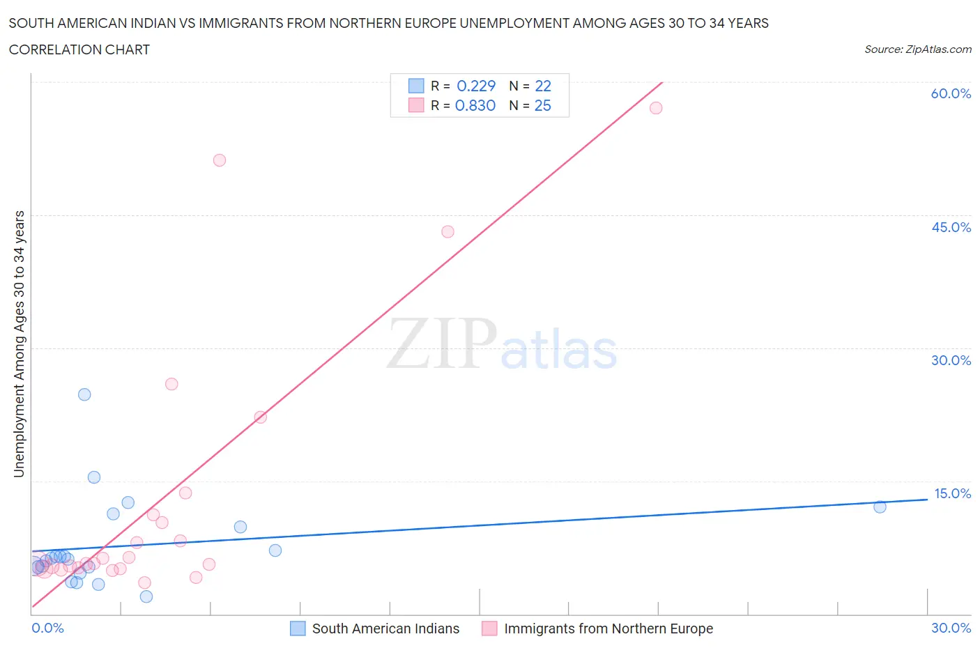 South American Indian vs Immigrants from Northern Europe Unemployment Among Ages 30 to 34 years