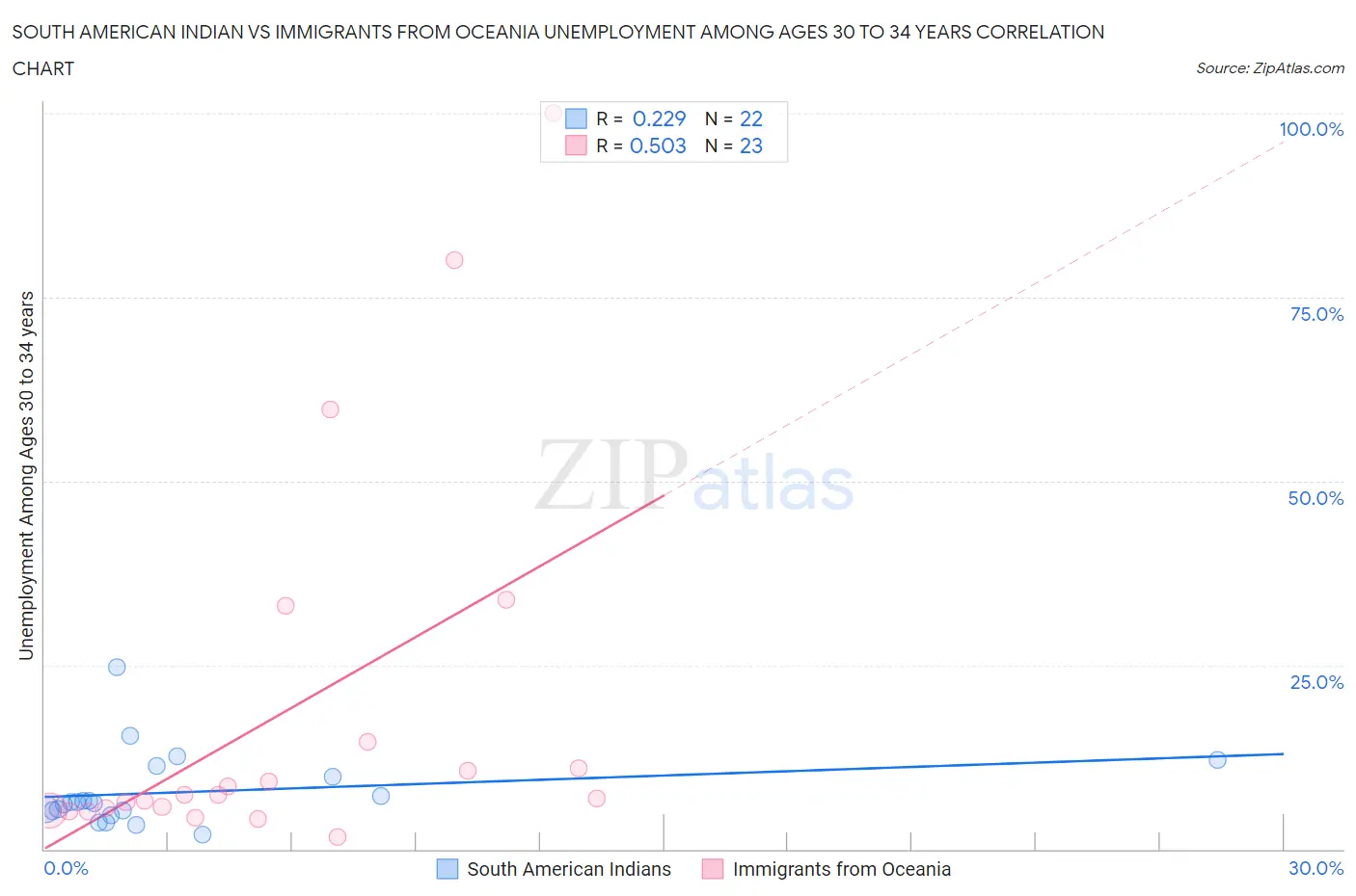 South American Indian vs Immigrants from Oceania Unemployment Among Ages 30 to 34 years