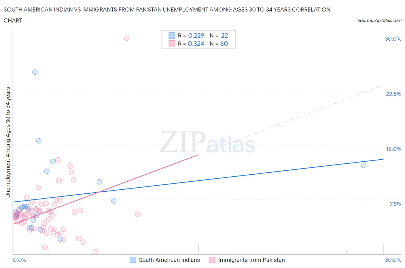 South American Indian vs Immigrants from Pakistan Unemployment Among Ages 30 to 34 years