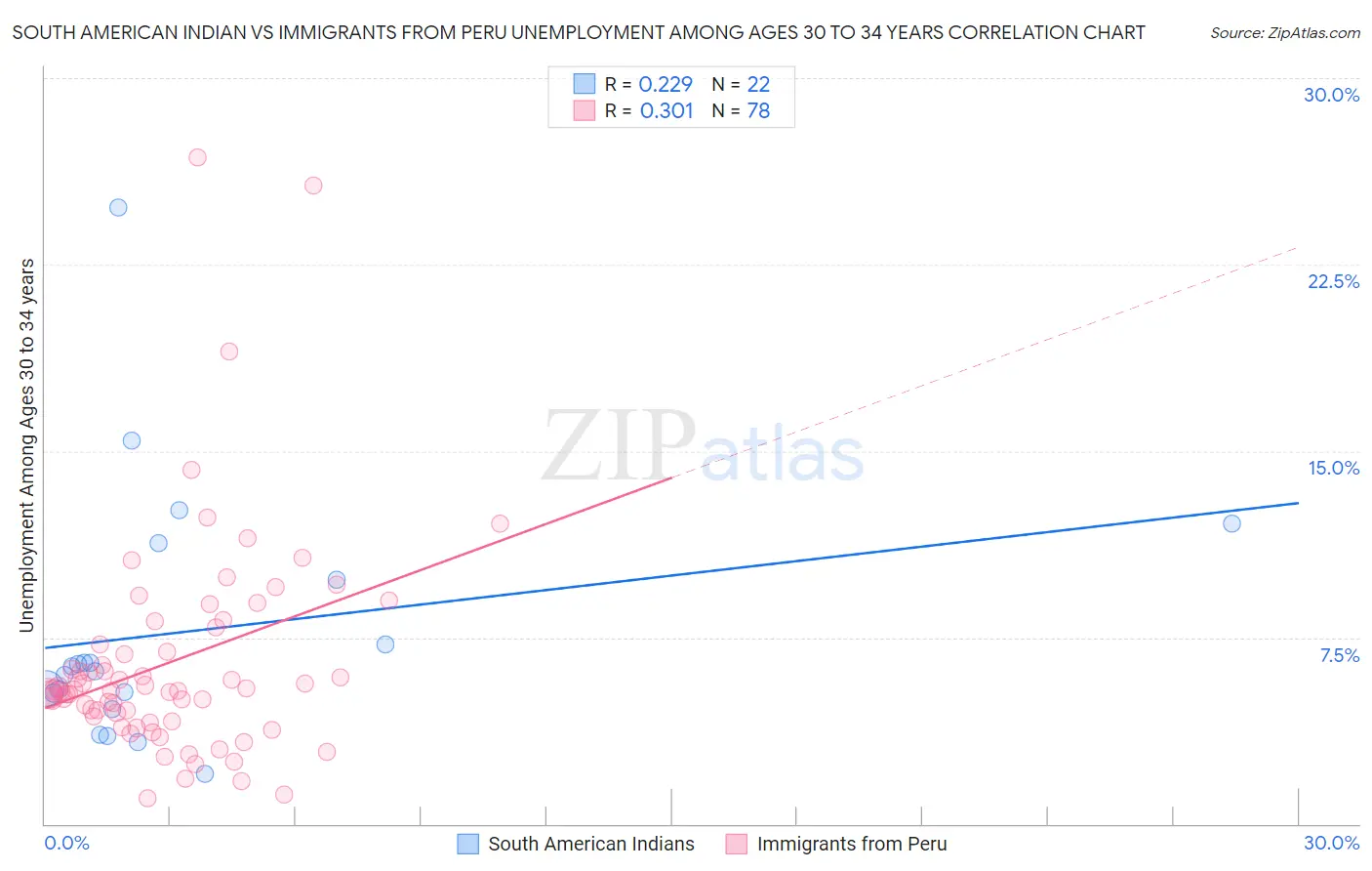 South American Indian vs Immigrants from Peru Unemployment Among Ages 30 to 34 years