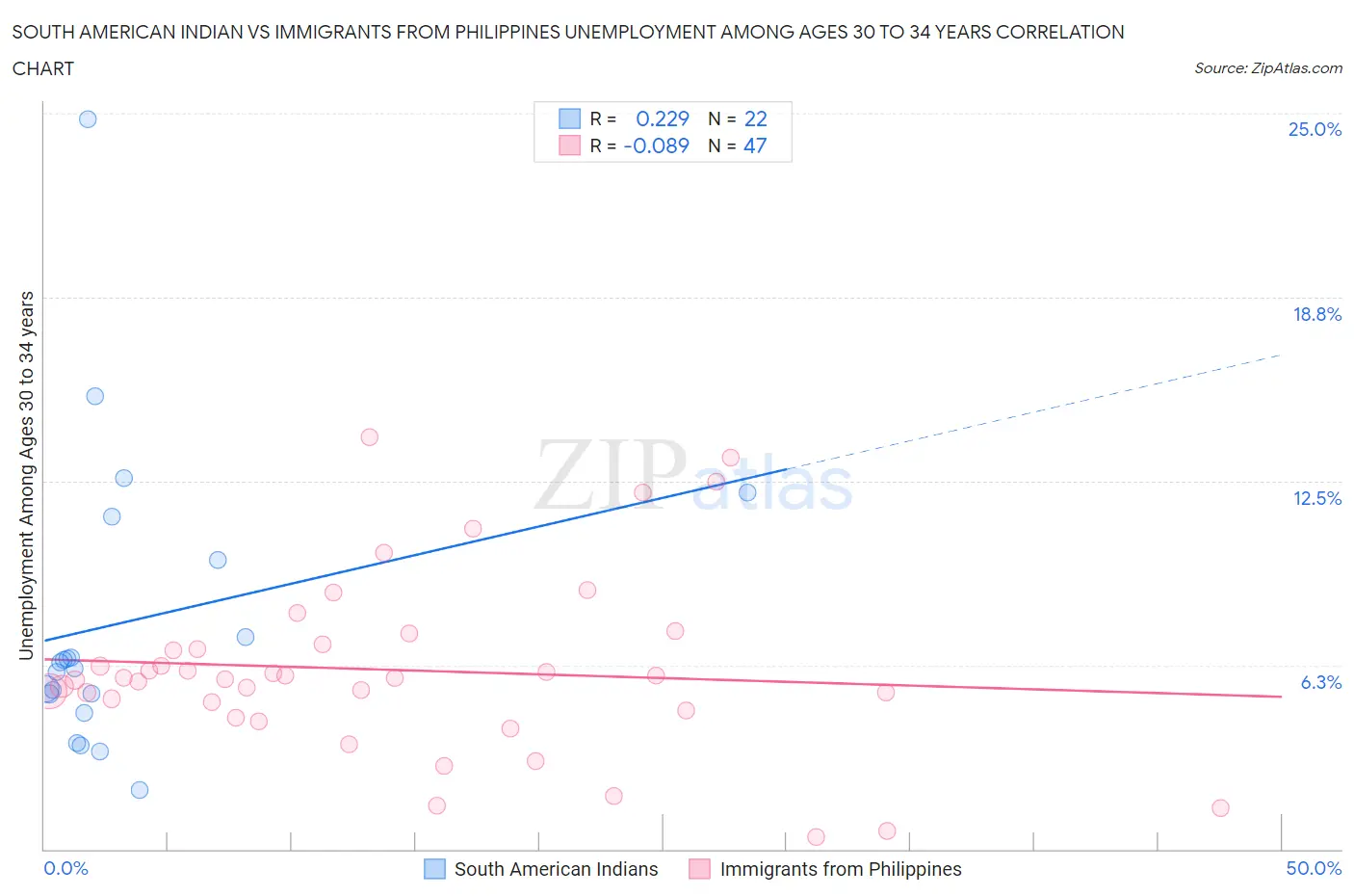 South American Indian vs Immigrants from Philippines Unemployment Among Ages 30 to 34 years