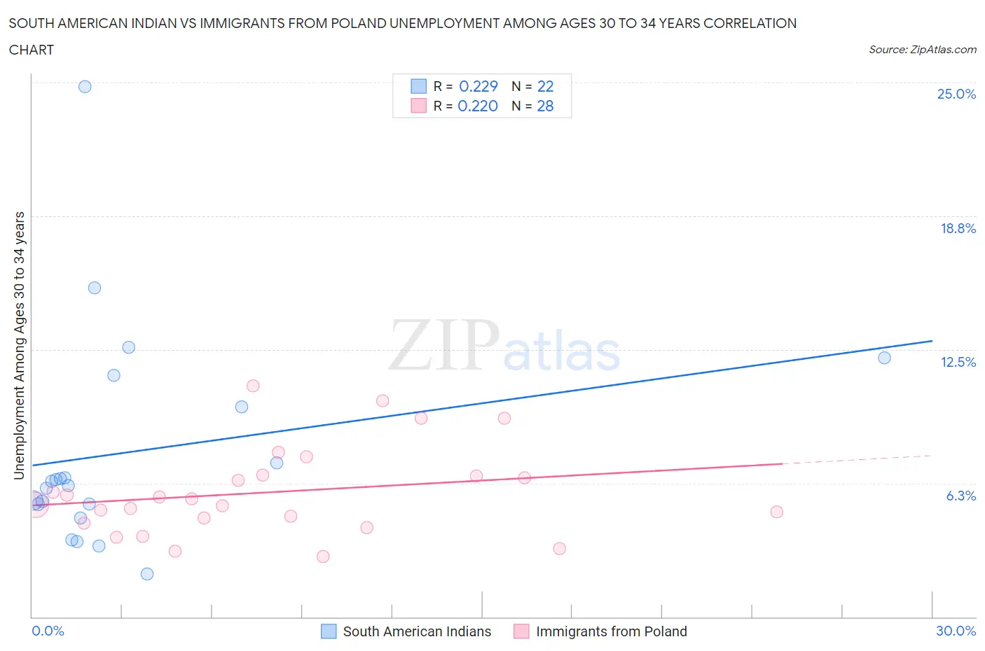 South American Indian vs Immigrants from Poland Unemployment Among Ages 30 to 34 years