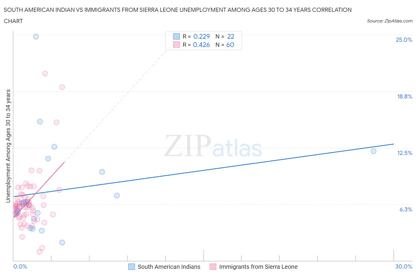 South American Indian vs Immigrants from Sierra Leone Unemployment Among Ages 30 to 34 years