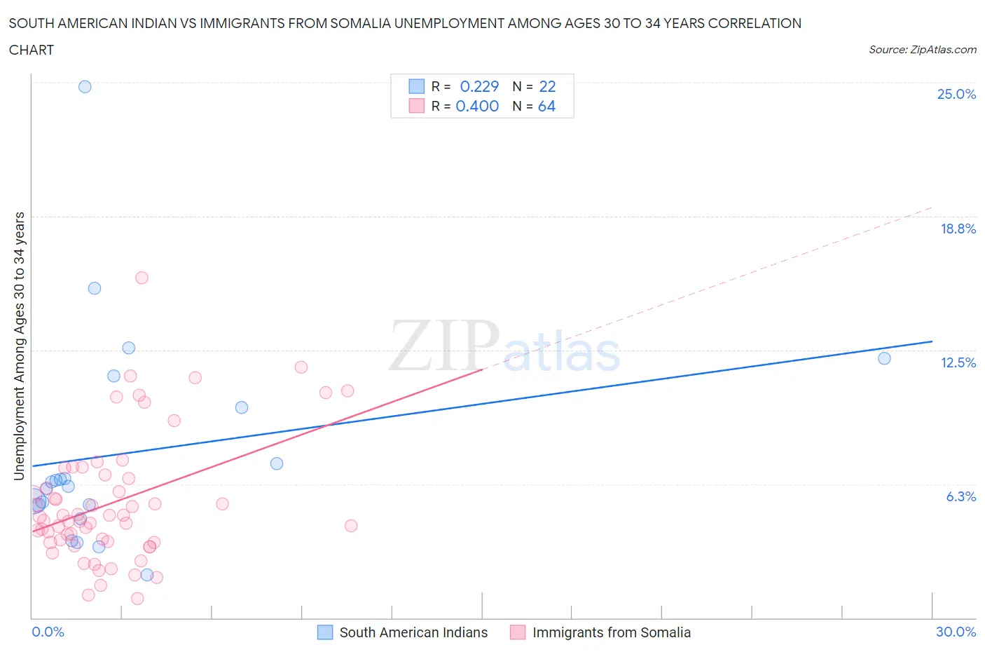 South American Indian vs Immigrants from Somalia Unemployment Among Ages 30 to 34 years