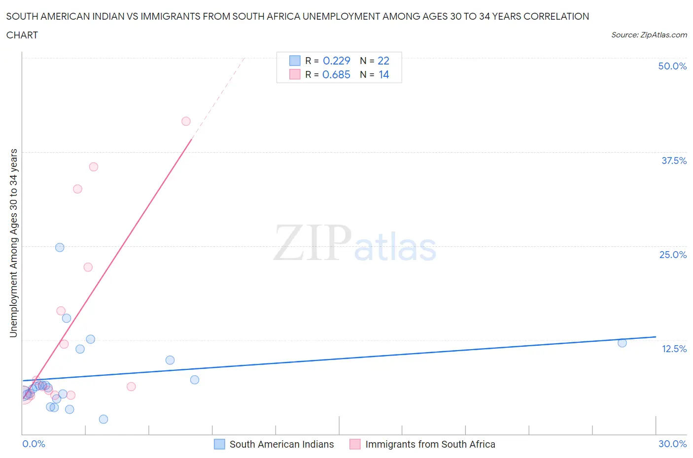 South American Indian vs Immigrants from South Africa Unemployment Among Ages 30 to 34 years