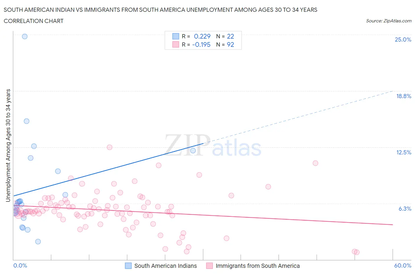 South American Indian vs Immigrants from South America Unemployment Among Ages 30 to 34 years