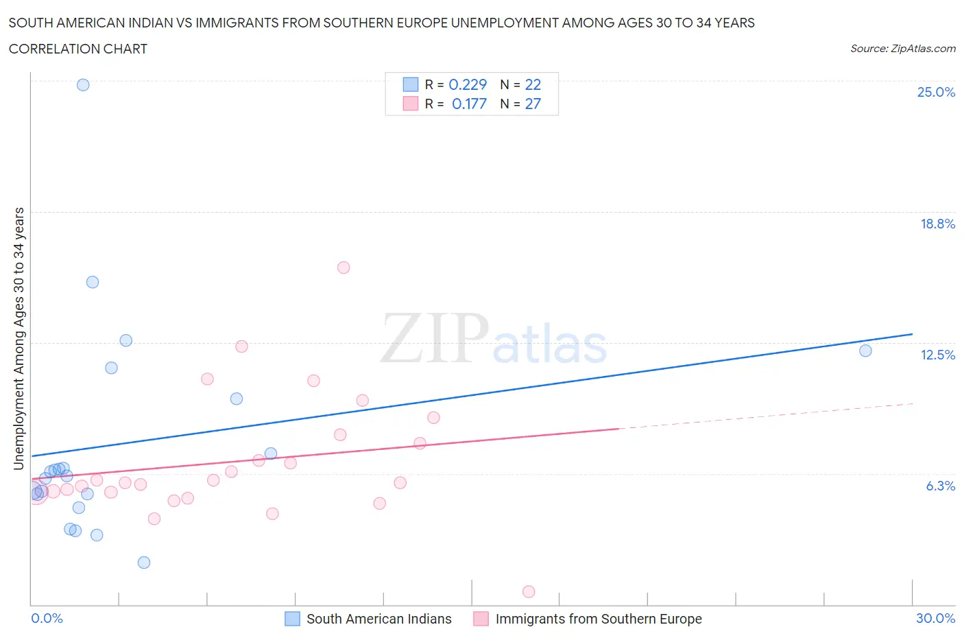 South American Indian vs Immigrants from Southern Europe Unemployment Among Ages 30 to 34 years