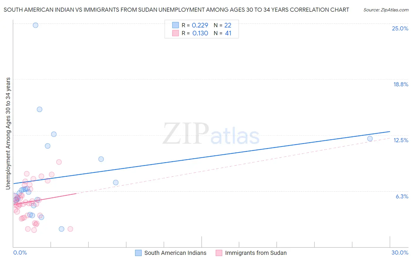 South American Indian vs Immigrants from Sudan Unemployment Among Ages 30 to 34 years